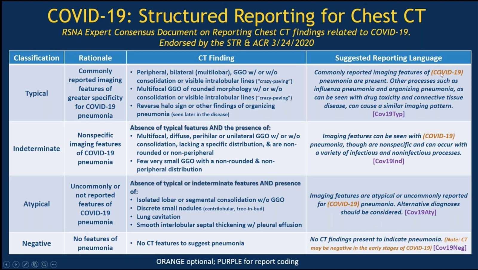 Structured reporting template for radiology reporting of coronavirus COVID-19 pneumonia by RSNA