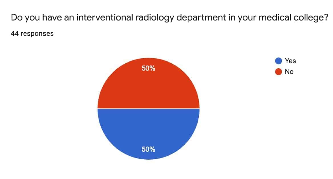 Does your institution have a separate interventional radiology department survey