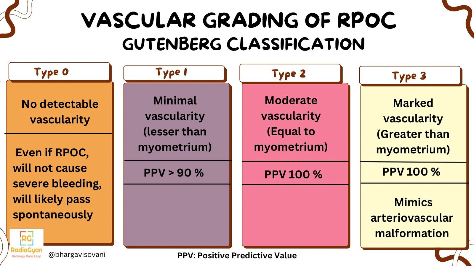 Vascular Grading of Retained Products of Conception