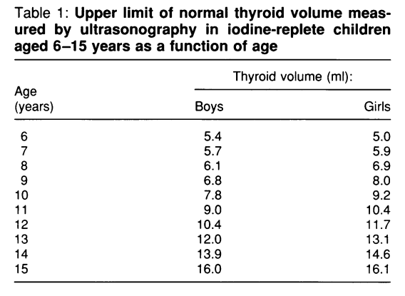 Table of Normal Thyroid Volume by Ultrasound in children WHO 6-15 years