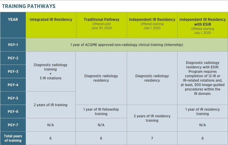 Interventional Radiology Training Pathways in the United States